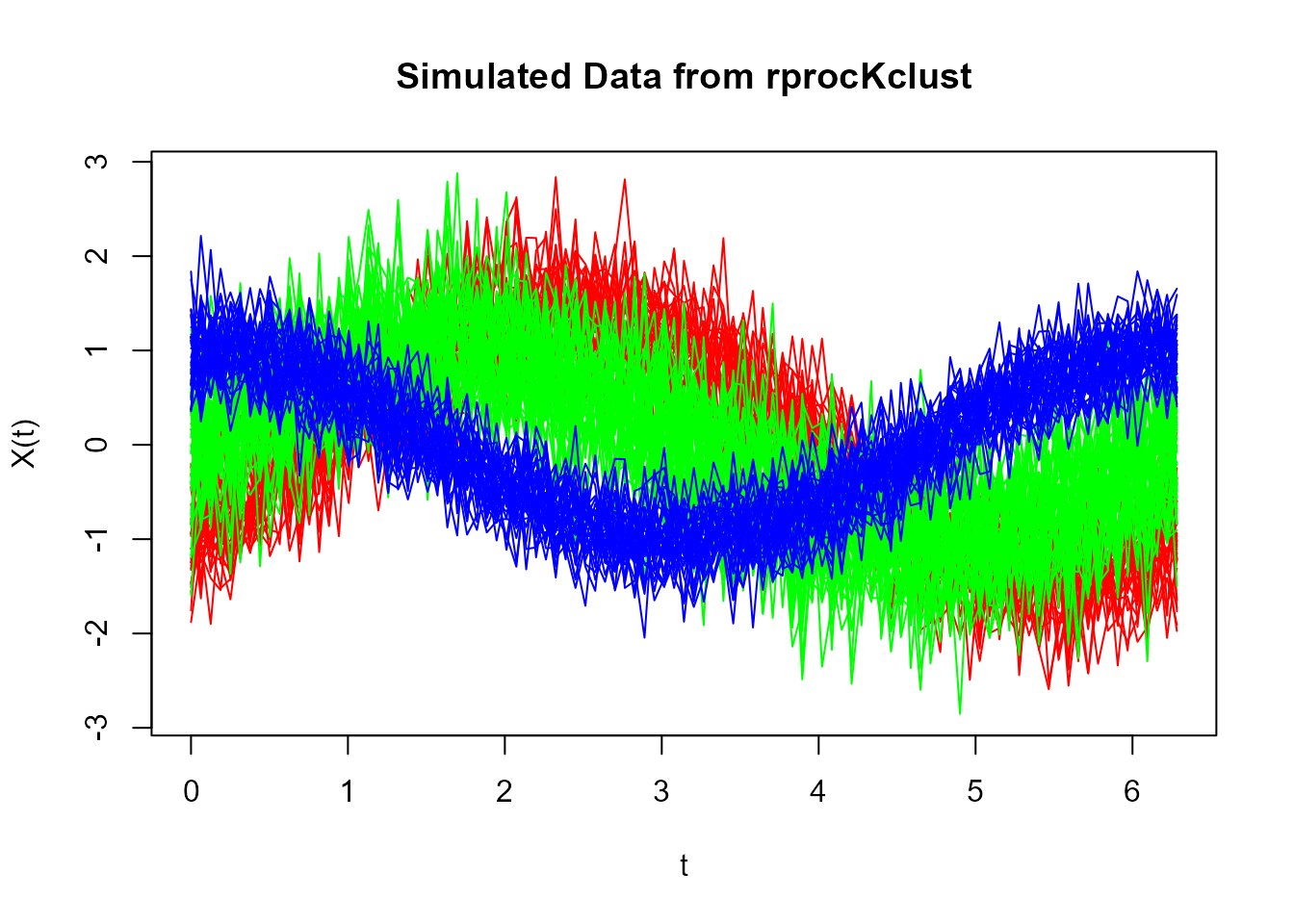 Functional data