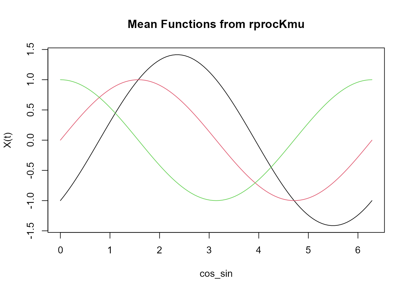 Functional centroids